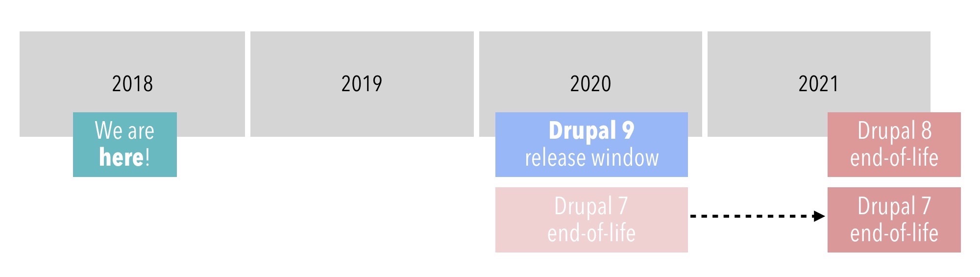 drupal 10 end of life