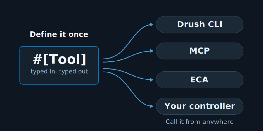 Tool fanout of capabilities used in different interfaces