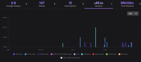 Twitch analytics