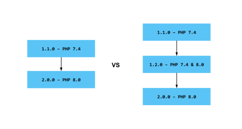 diagram displaying minor version for PHP 7.4 and PHP 8.0 support to bridge backward compatibility