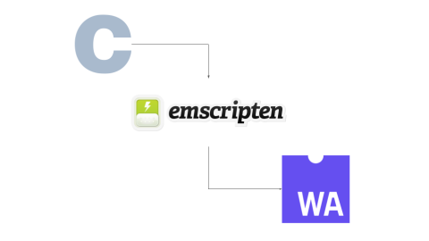 Diagram of C compiled by Emscripten to WebAssembly