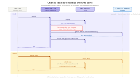 DIAGRAM: Chained fast backend sequence diagram — read and write paths