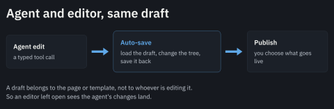 Diagram: an agent edit, a typed tool call, flows into auto-save, which loads the draft, changes the component tree, and saves it back, then on to publish, where you choose what goes live. A draft belongs to the page or template, not to whoever is editing it.